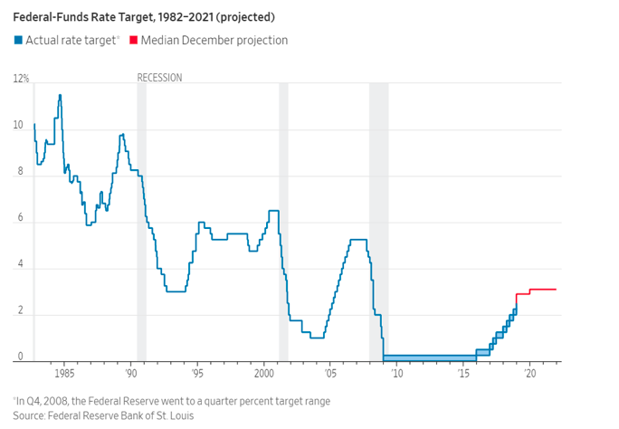 C:\Users\Sam\Desktop\WSJ Fed Funds Rate.PNG